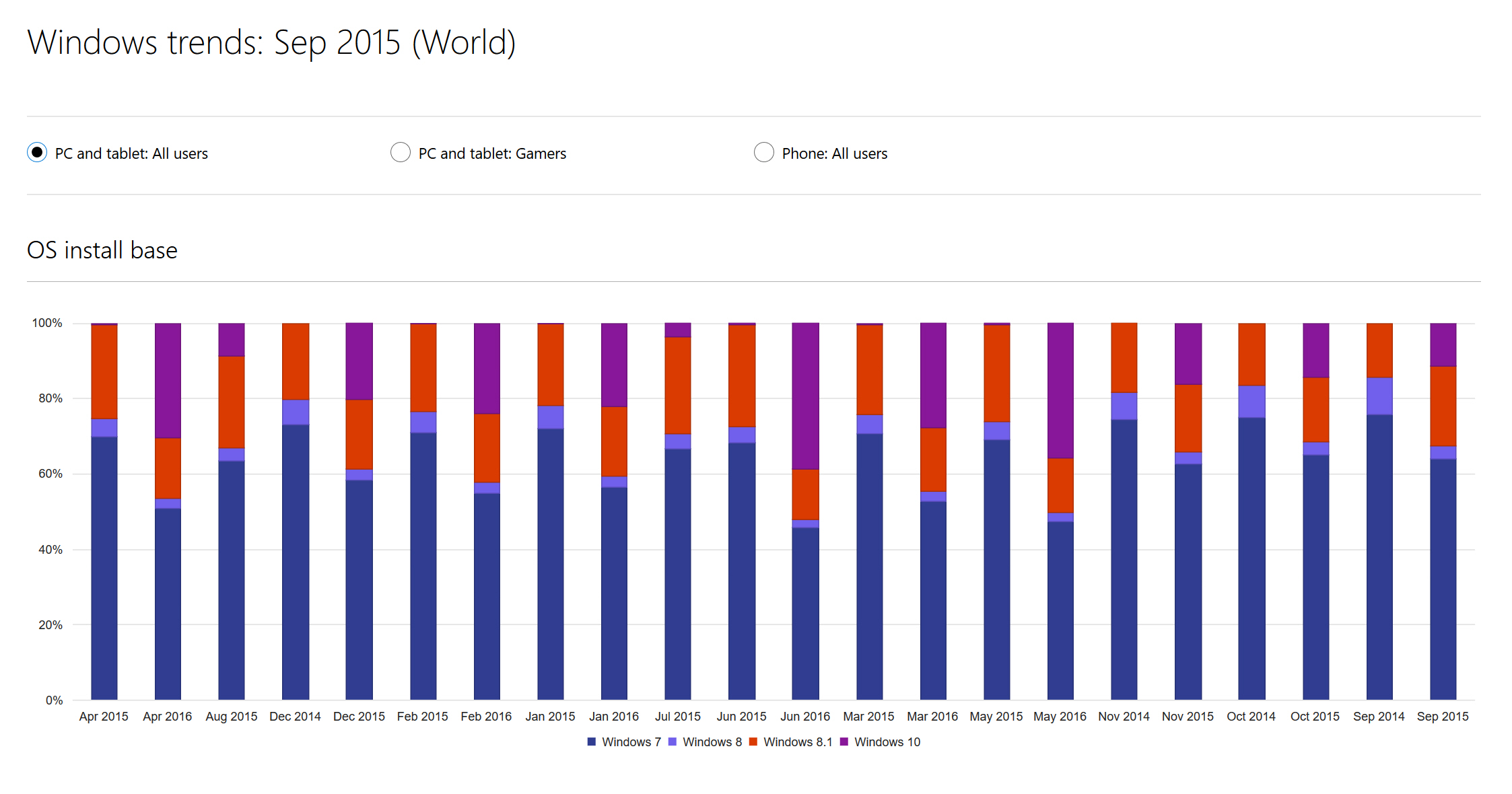 Windows trends global