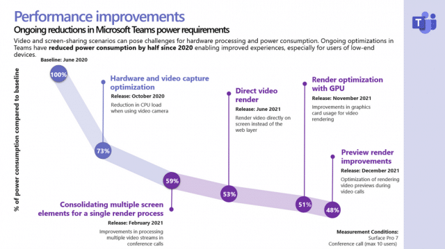 Microsoft Teams optimizations